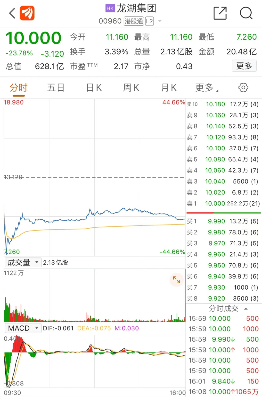 “中国女首富”辞职，龙湖接班人定下20年后的千亿目标！股价却...